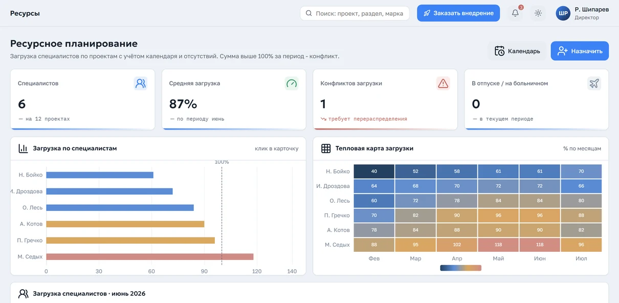 Ресурсное планирование: матрица загрузки команды по неделям
